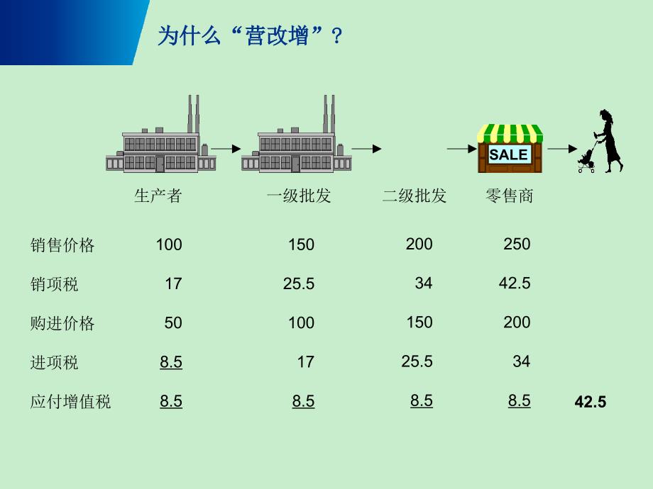 房地产建筑业最全营改增实务课件_图文文库_第5页