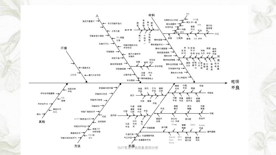 SMT常见不良现象原因分析ppt课件_第1页