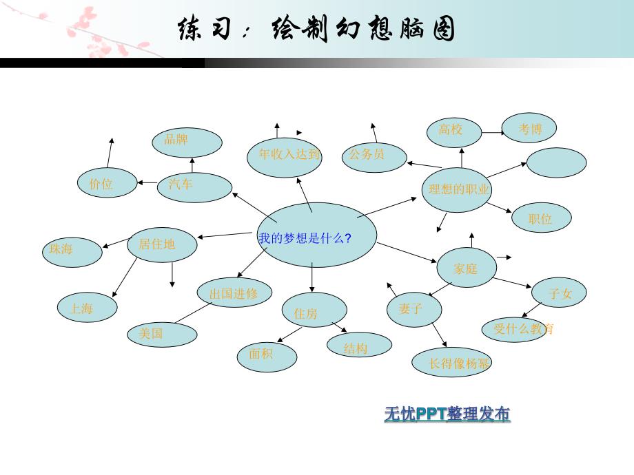 大学生职业生涯规划5_第4页