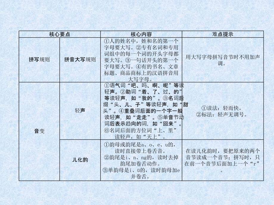 小学语文总复习名师精讲课件第2课时　声调、拼写规则、音变｜人教新课标 (共16张PPT)教学文档_第4页