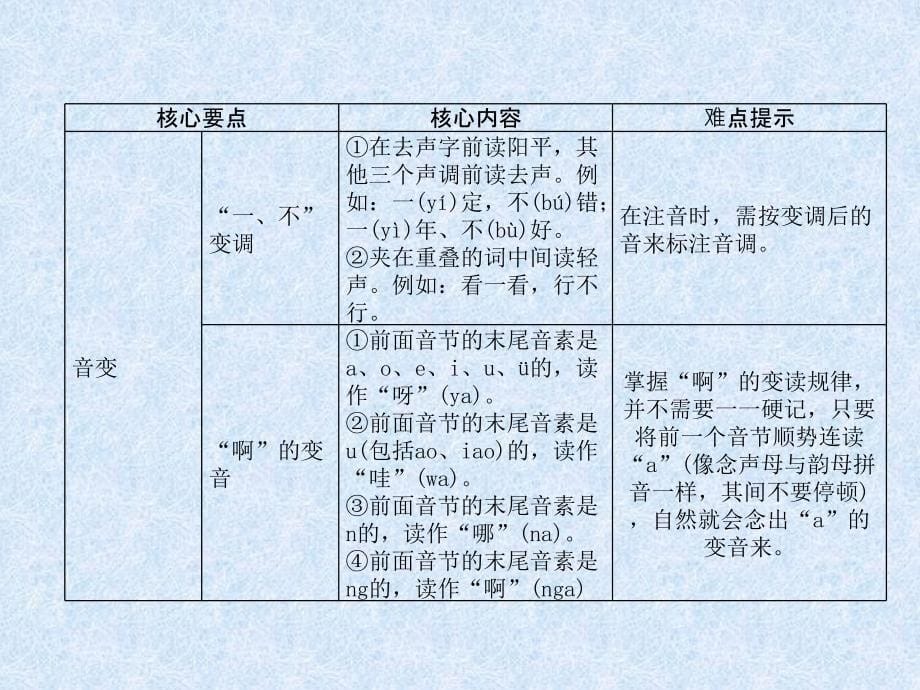 小学语文总复习名师精讲课件第2课时　声调、拼写规则、音变｜人教新课标 (共16张PPT)教学文档_第5页