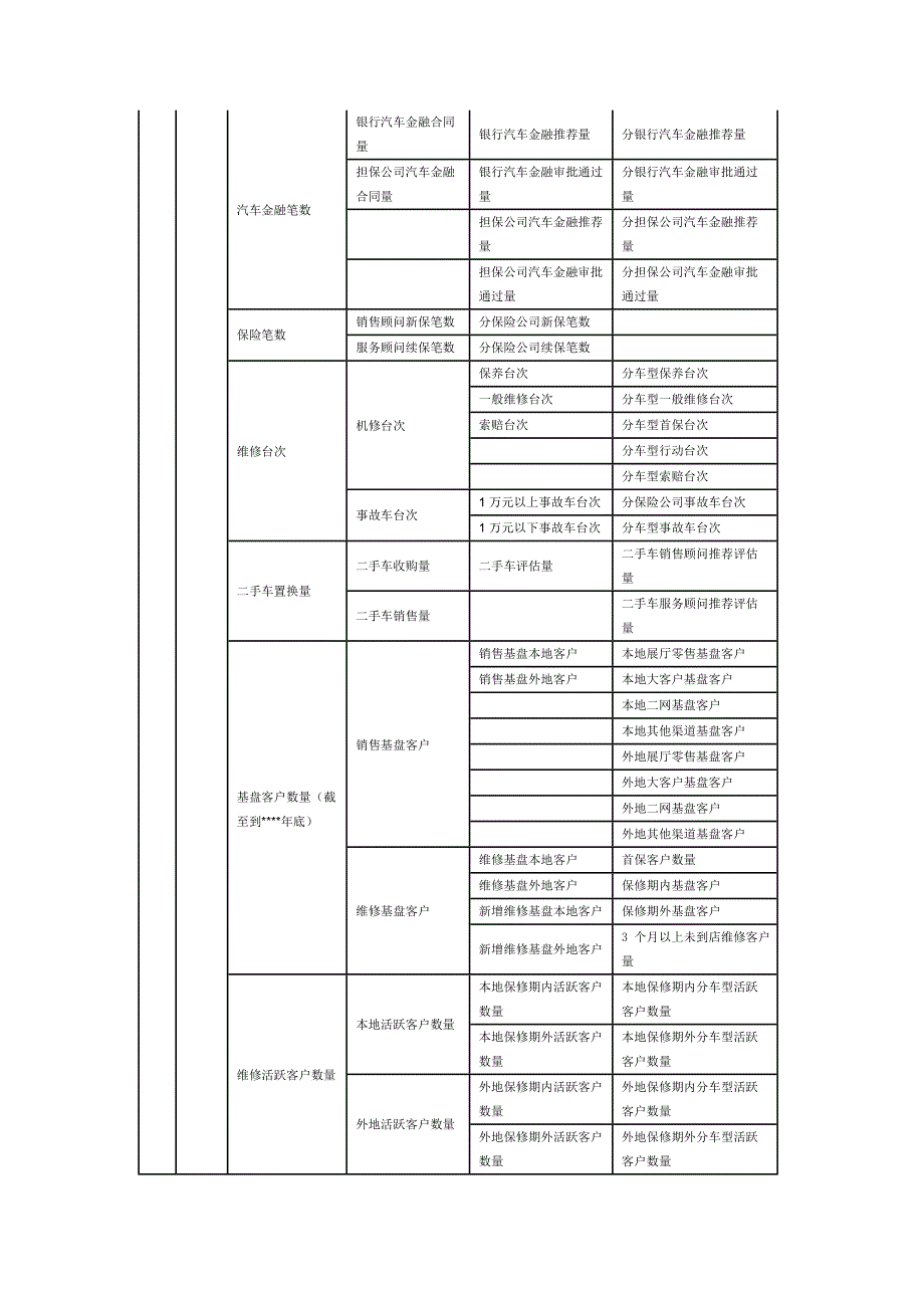 4S店管理关键指标-5级KPI(最新整理)_第2页