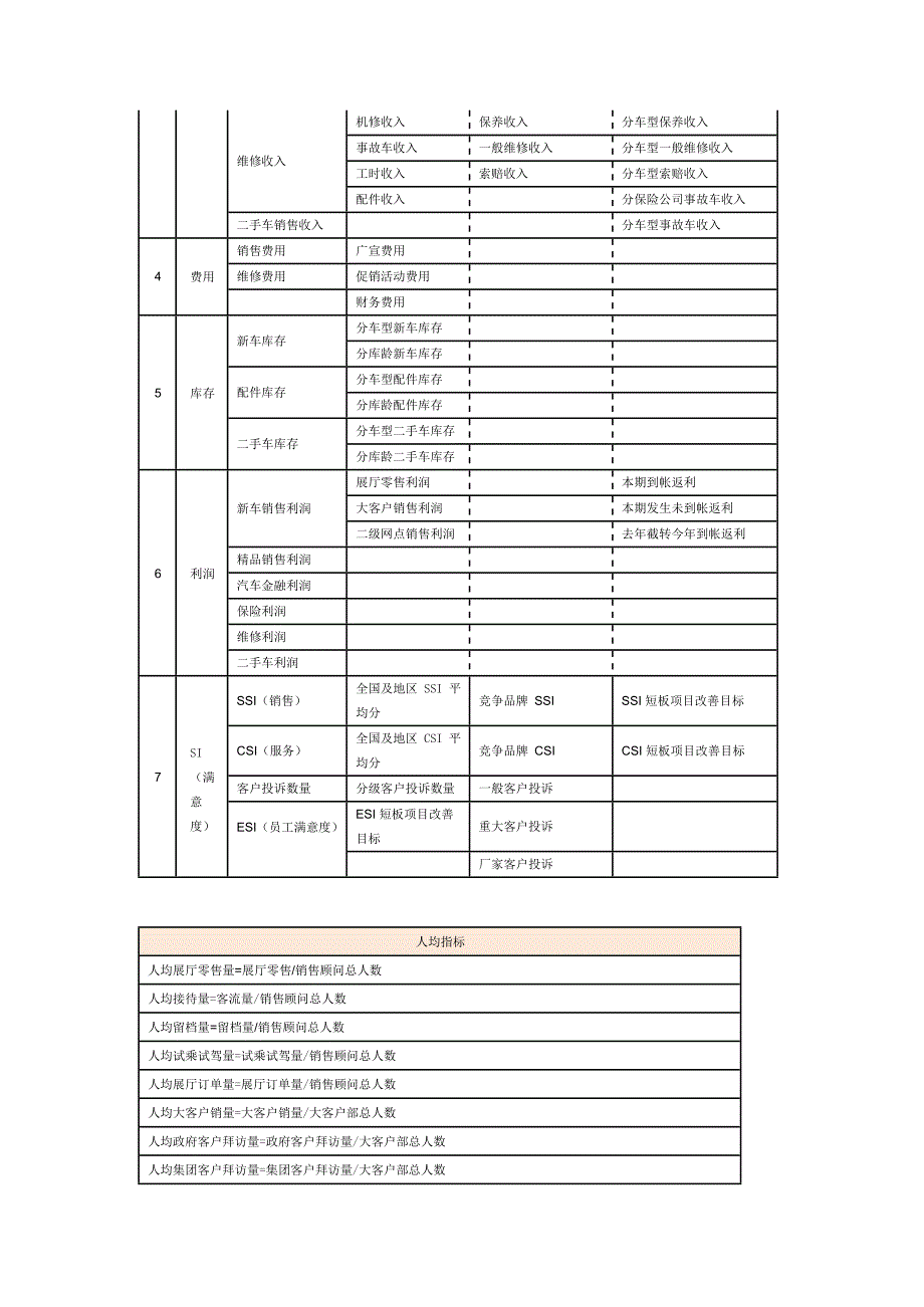 4S店管理关键指标-5级KPI(最新整理)_第4页