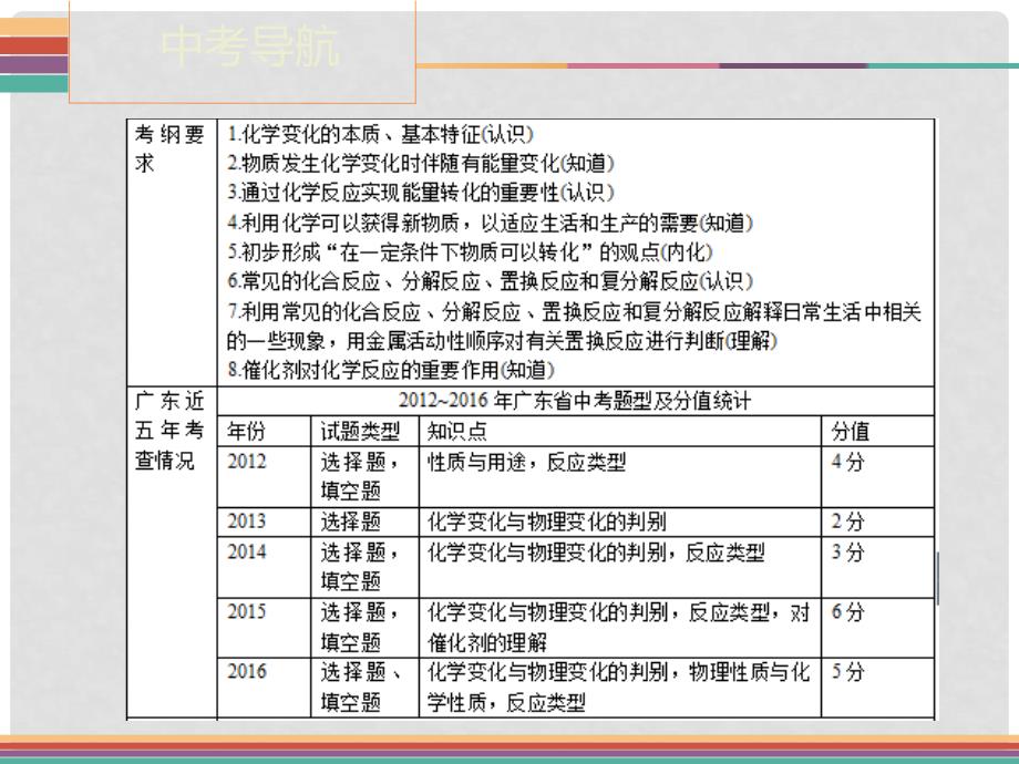 广东省中考化学 第四节 物质的变化与性质 化学反应类型复习课件_第2页