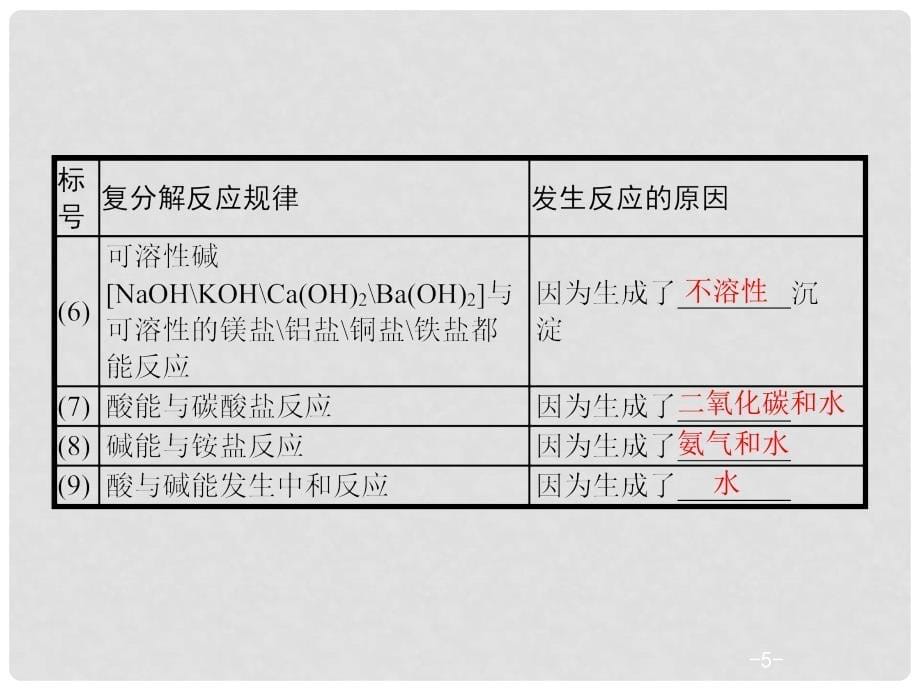 广东省中考化学总复习 第二模块 专题突破 专题3 复分解反应和物质的相互关系课件_第5页