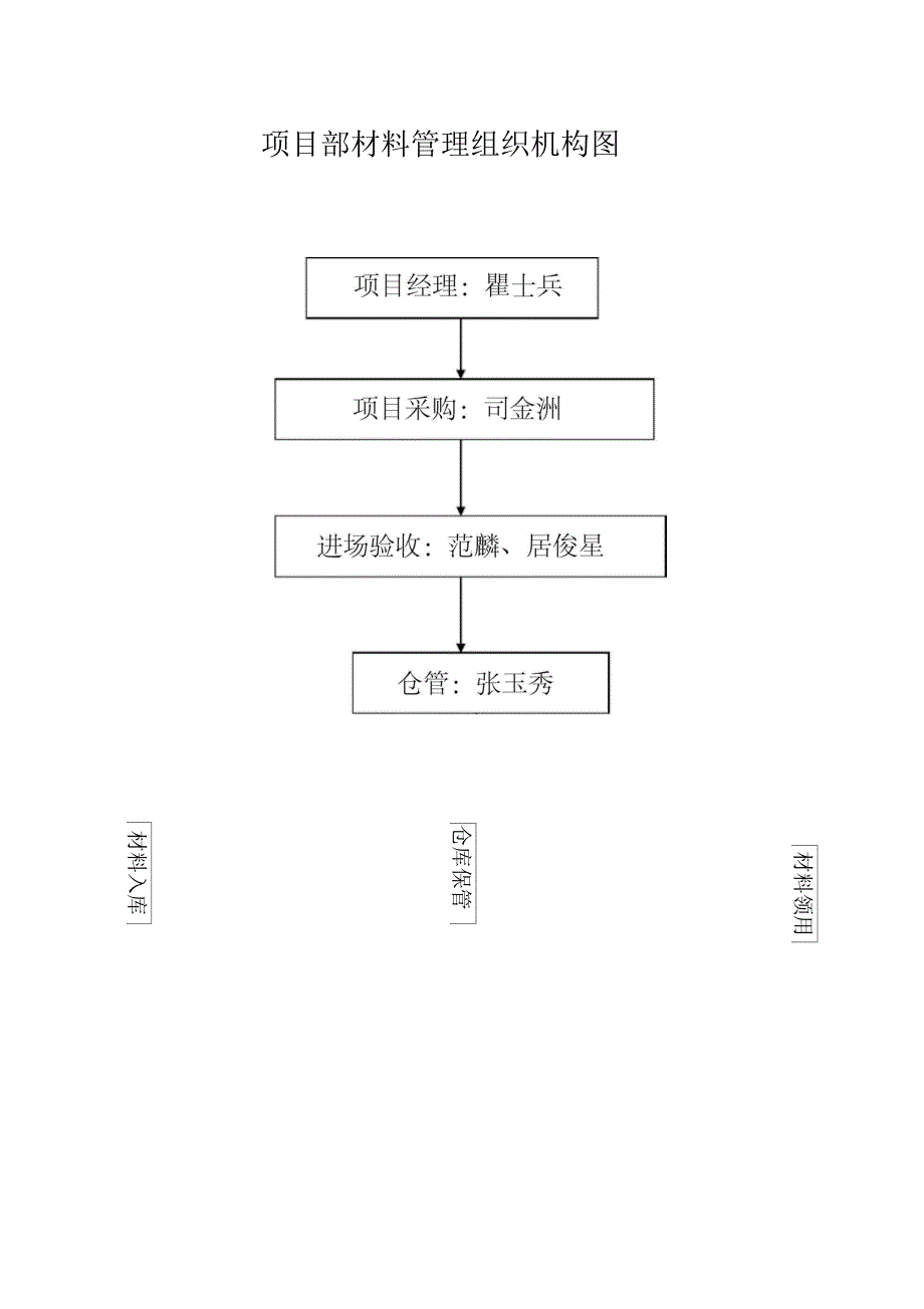 建筑施工材料管理规定_第1页