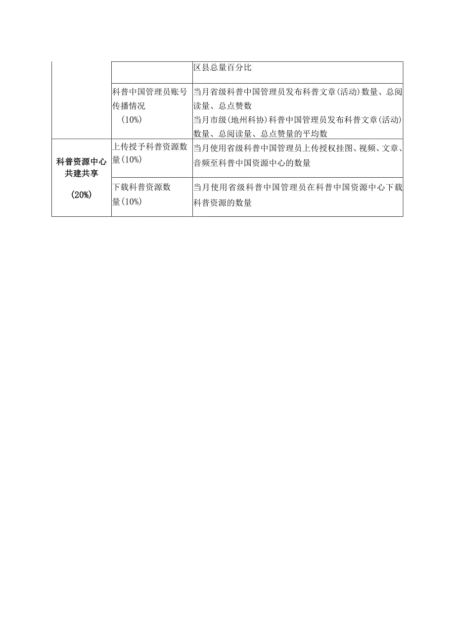 省级科协科普新媒体传播榜评价指标_第2页