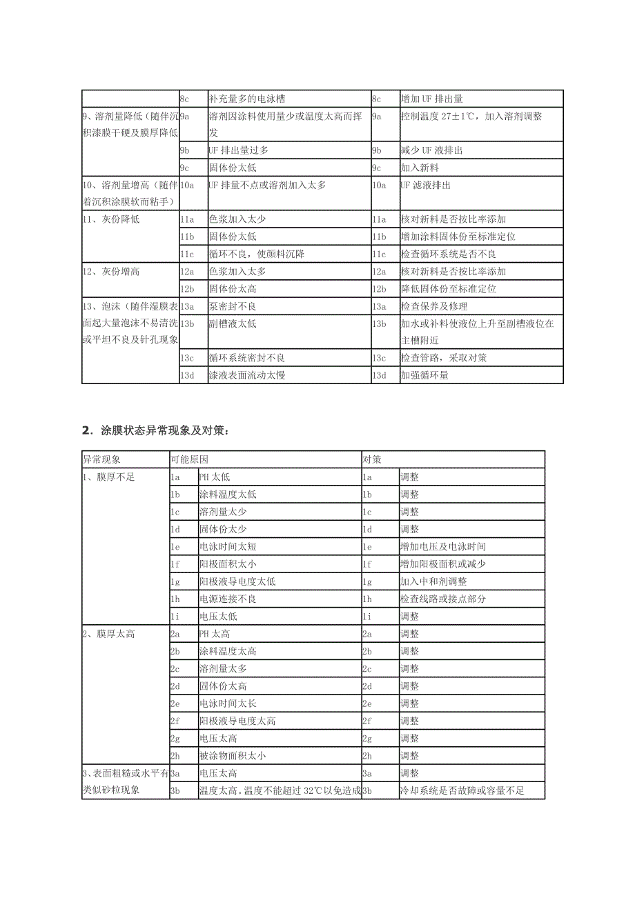 阴极电泳异常处理.doc_第2页