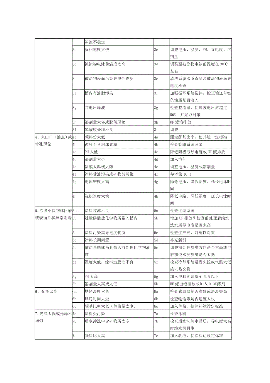 阴极电泳异常处理.doc_第3页