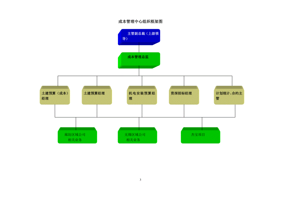 成本管理中心岗位职责评述.doc_第3页