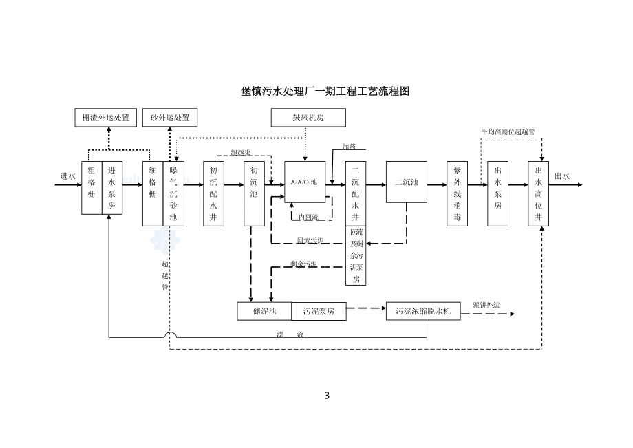 AAO工艺污水处理厂工艺调试方案.doc_第3页