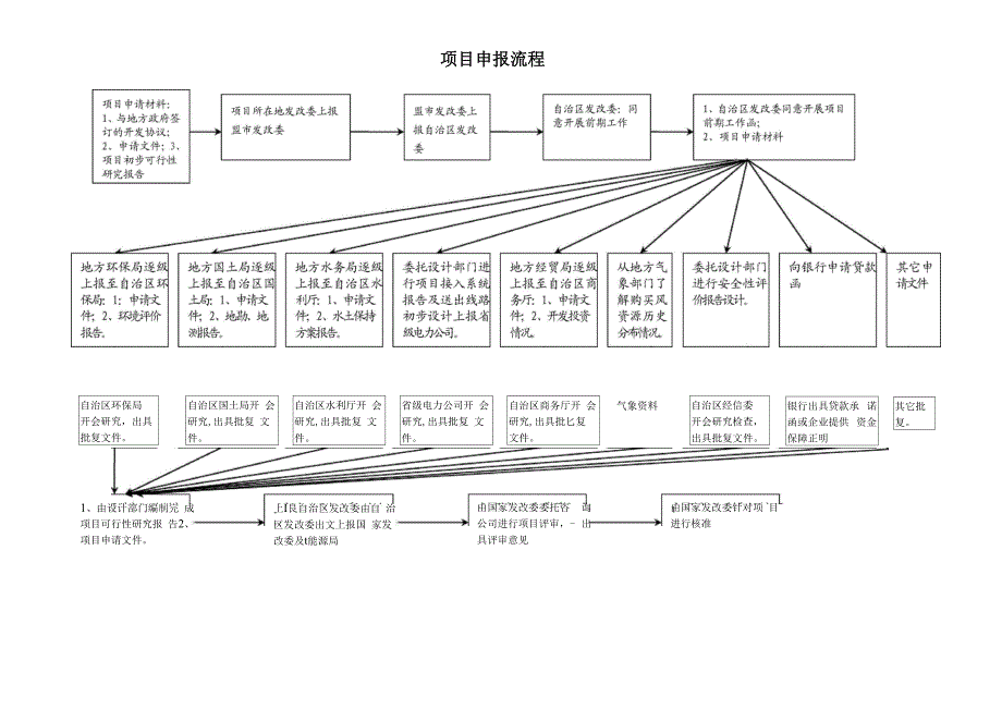 风电项目申报流程_第1页