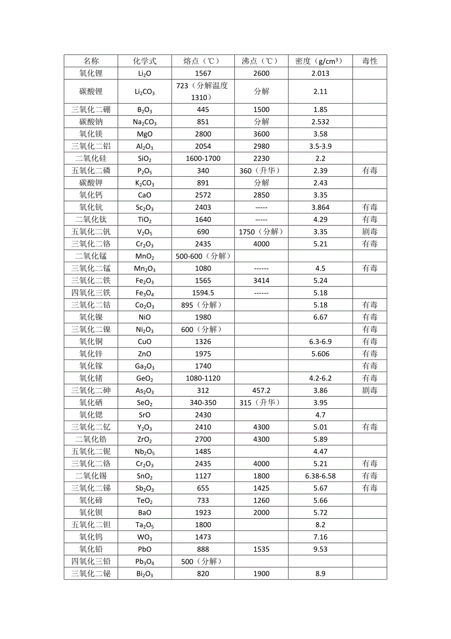 常见氧化物熔点、沸点及密度_第1页