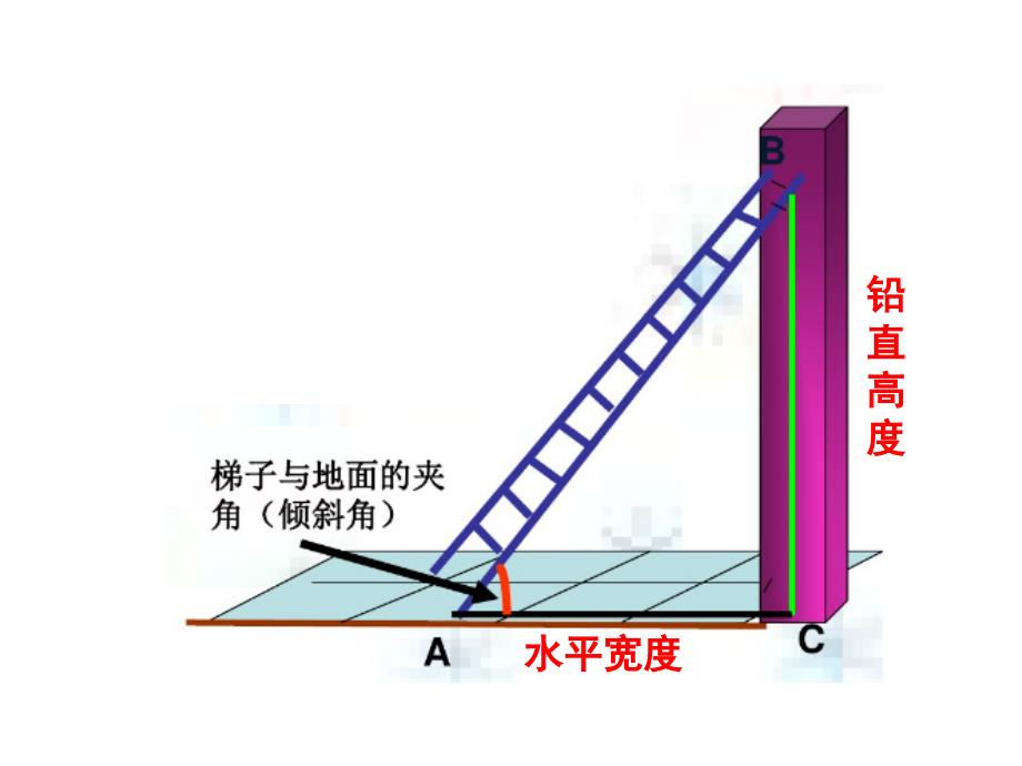 1.1从梯子的倾斜程度谈起1_第4页