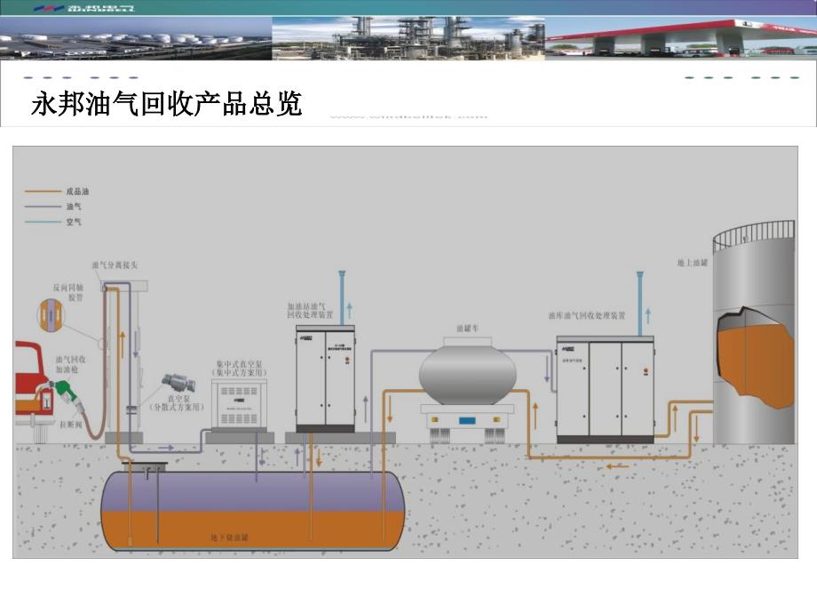 加油站油气回收改造技术交流资料中油_第2页