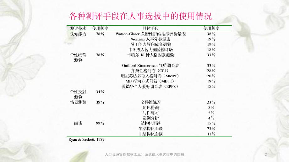 人力资源管理教材之三面试在人事选拔中的应用ppt课件_第2页