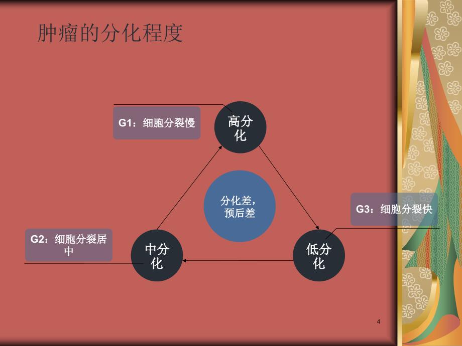 乳腺癌术后病理报告的解读ppt课件_第4页