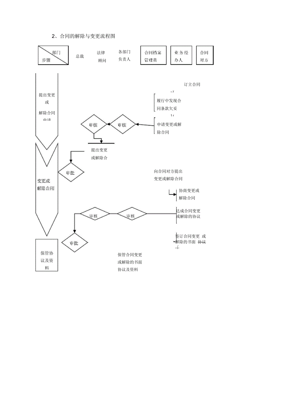 合同管理制度范本与流程_第4页