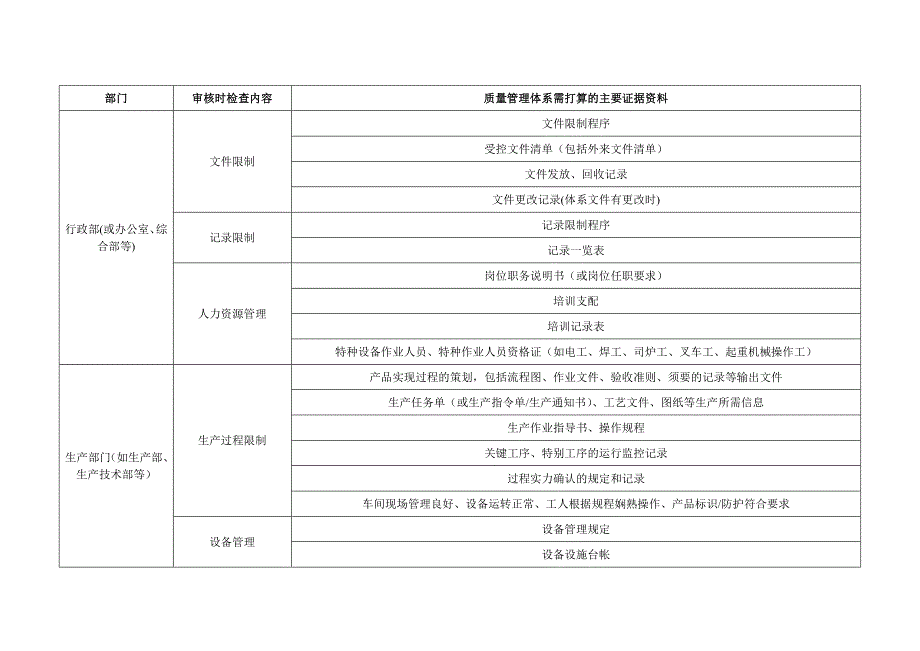 质量管理体系认证所需的主要证据资料一览表_第1页