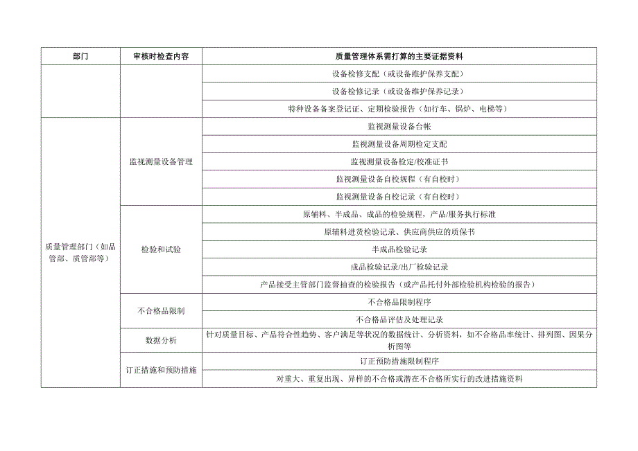 质量管理体系认证所需的主要证据资料一览表_第2页