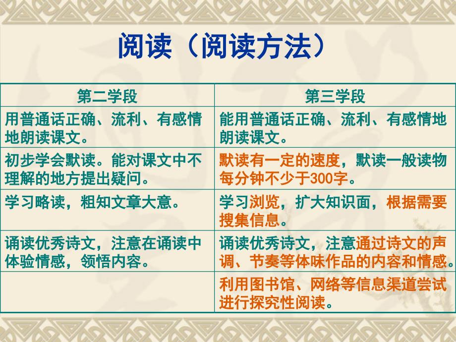 刘悦高年级段和中年级段语文各项要求的比较和提高1_第3页