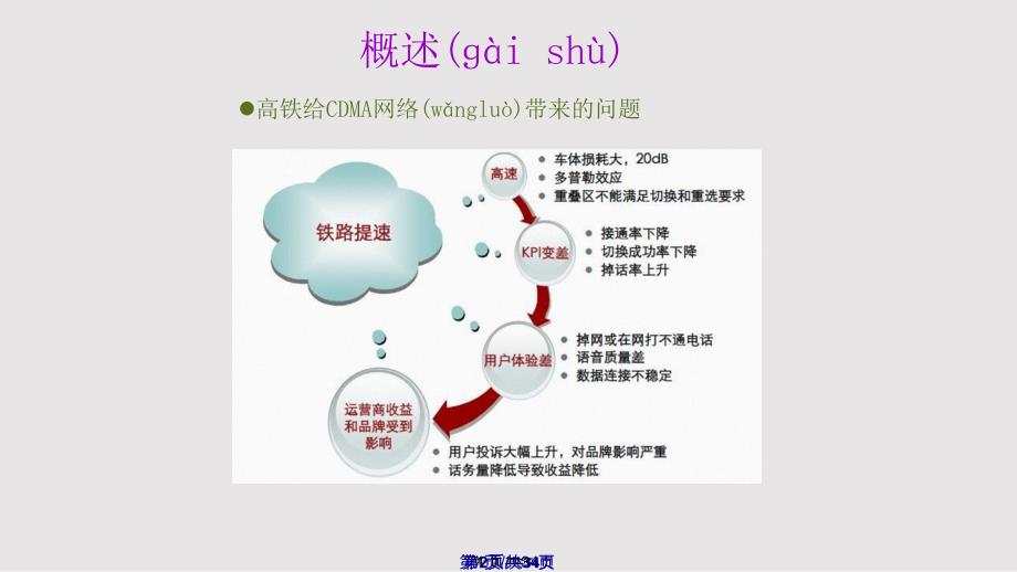 CDMA高速铁路优化解决方案实用教案_第1页