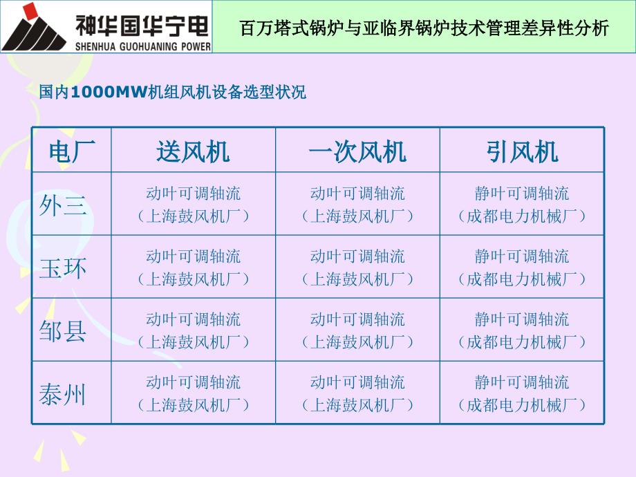 百万塔式锅炉与亚临界锅炉技术管理差异性分析(完成版).课件_第4页