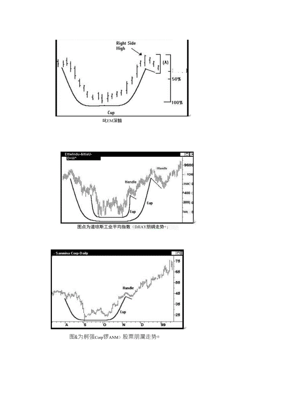 经典必涨形态欧奈尔的杯柄形态_第3页