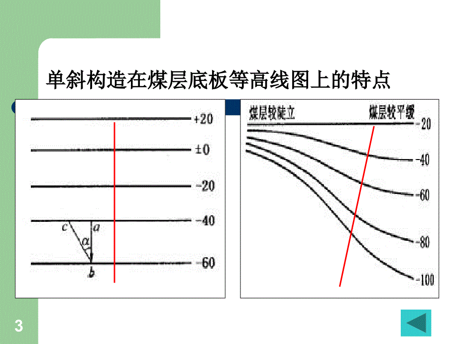 煤层底板等高线PPT演示文稿_第3页