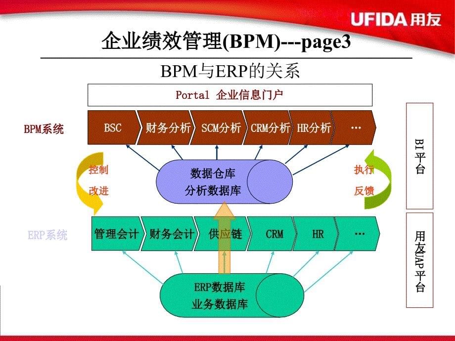 用友ERPBPMV3.1分析与绩效评价_第5页