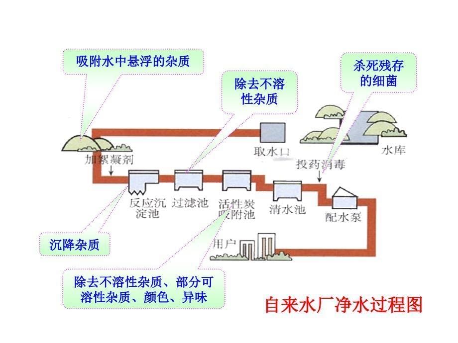 精品课件课题2水的净化_第5页