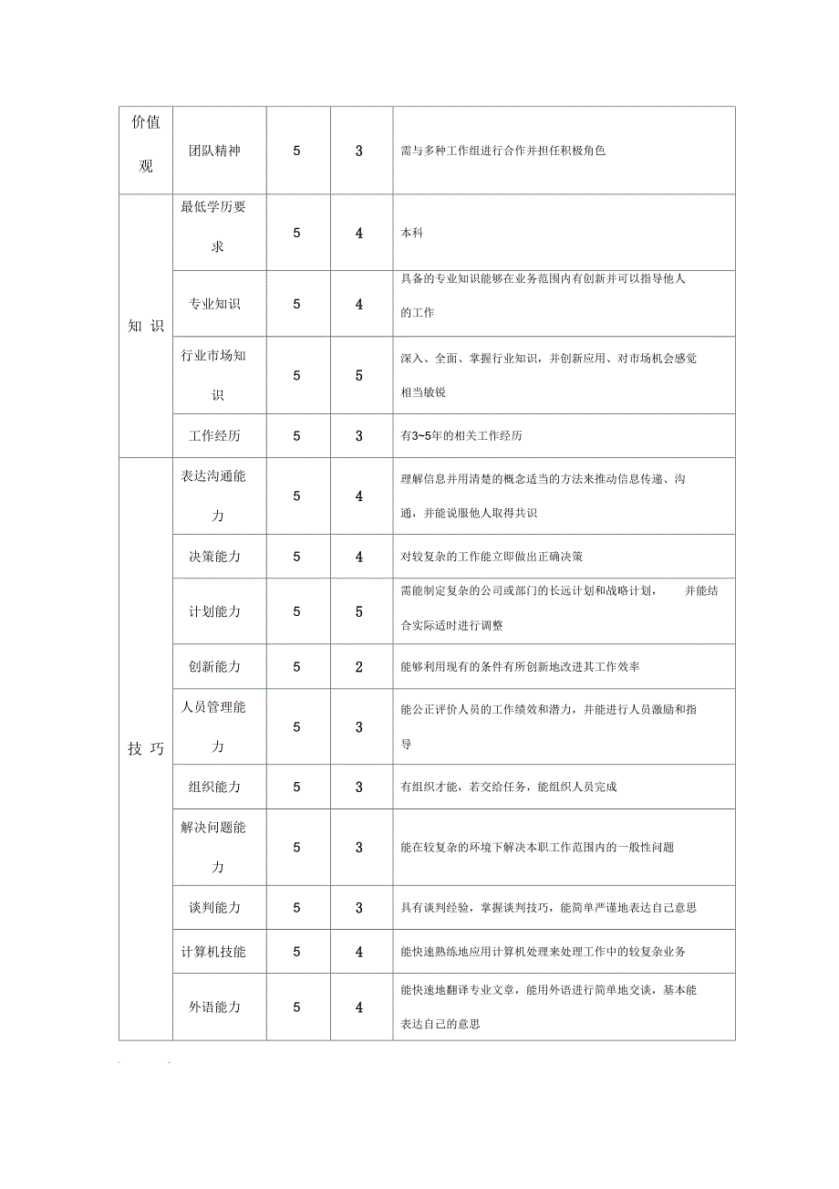 销售部市场主管岗位描述_第3页