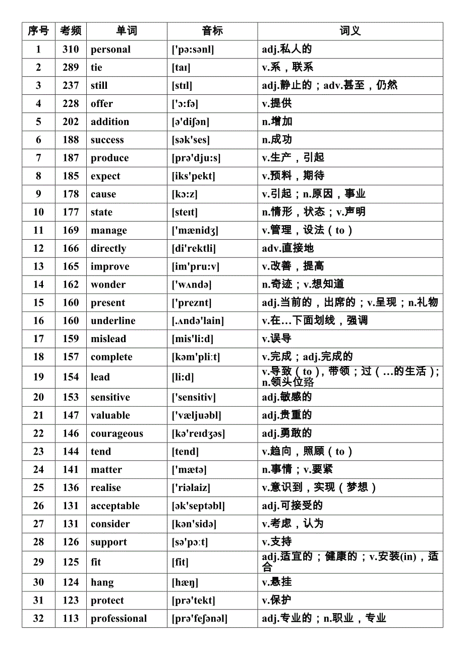 核心高考高频词汇早知道_第1页