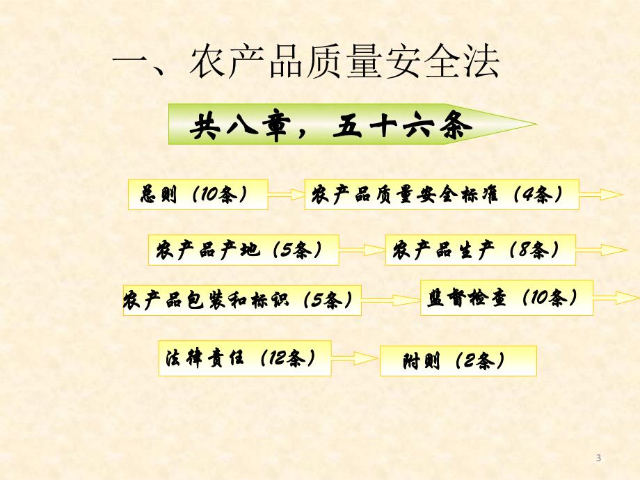 农产品质量安全法培训课件(ppt 39页).ppt_第3页