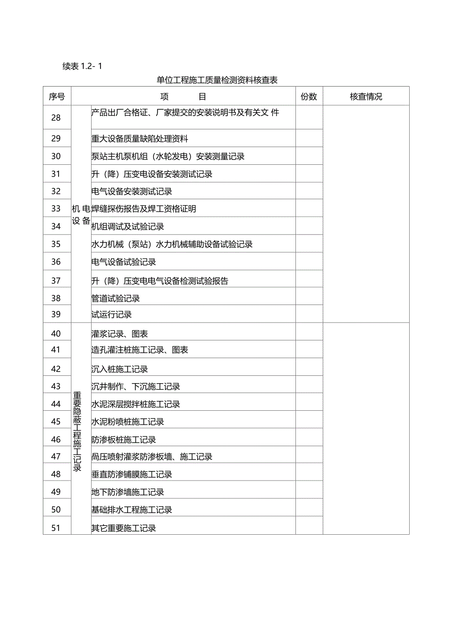 水利工程单位工程验收核查表范本_第3页