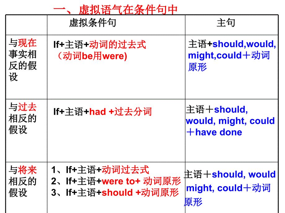 虚拟语气讲解2_第4页