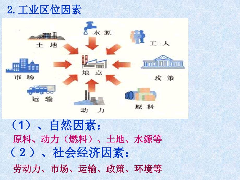 人教版高中地理课件：工业的区位因素与区位选择_第3页