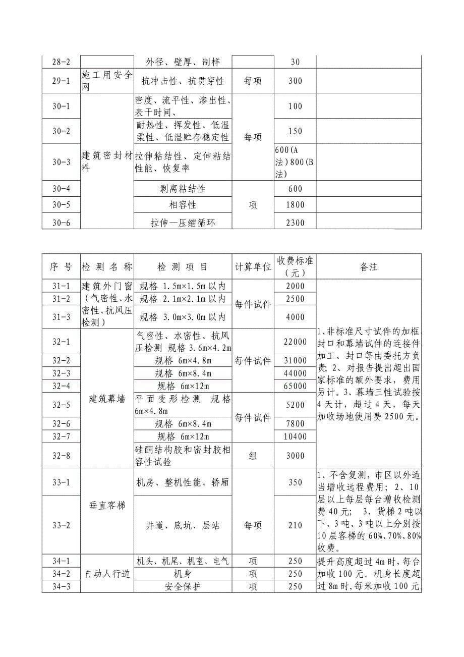 广东省建筑工程质量检测收费项目及标准表_第5页