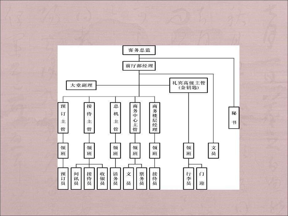 第二讲前厅部基础知识_第5页