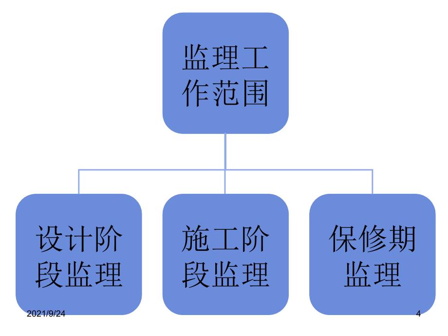 光纤线路工程(管道)的监理规划及安全管理_第4页