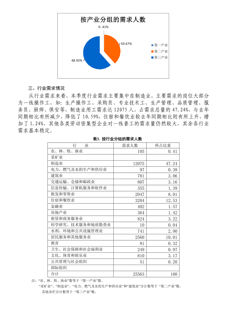 一季度汕头市人力资源市场职业供求状况分析报告_第2页