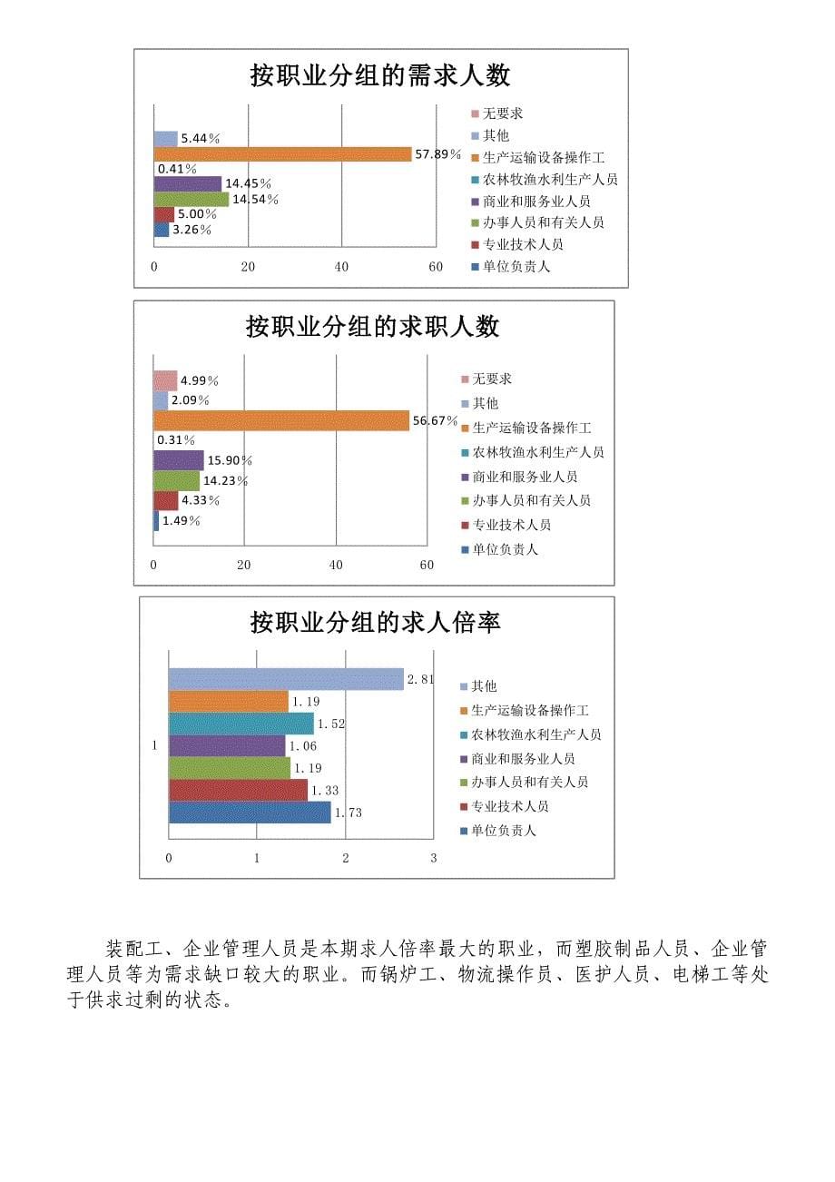 一季度汕头市人力资源市场职业供求状况分析报告_第5页