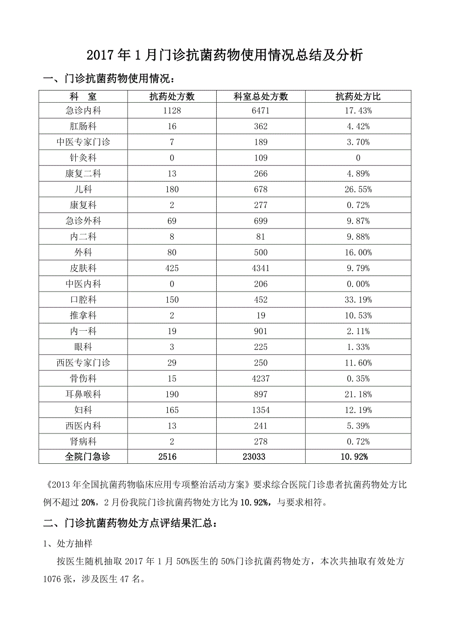 诊抗菌药物使用情况检查总结(共6页)_第1页