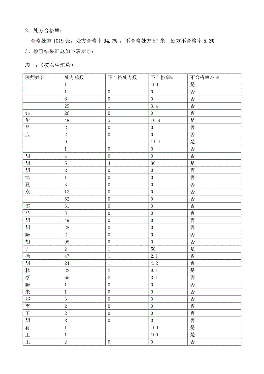 诊抗菌药物使用情况检查总结(共6页)_第2页