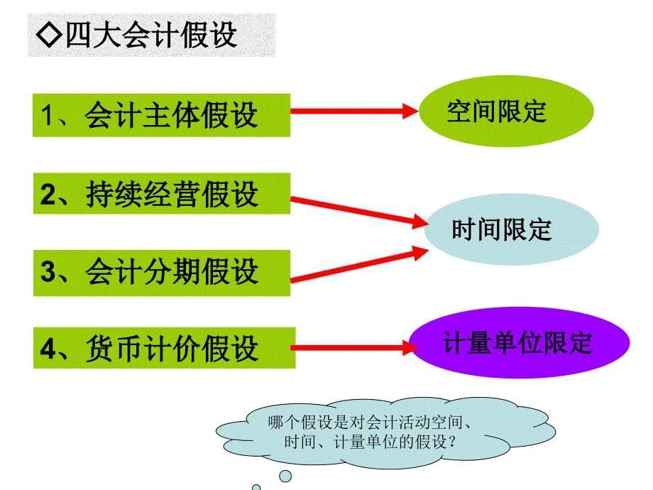 会计假设和会计基础_第5页