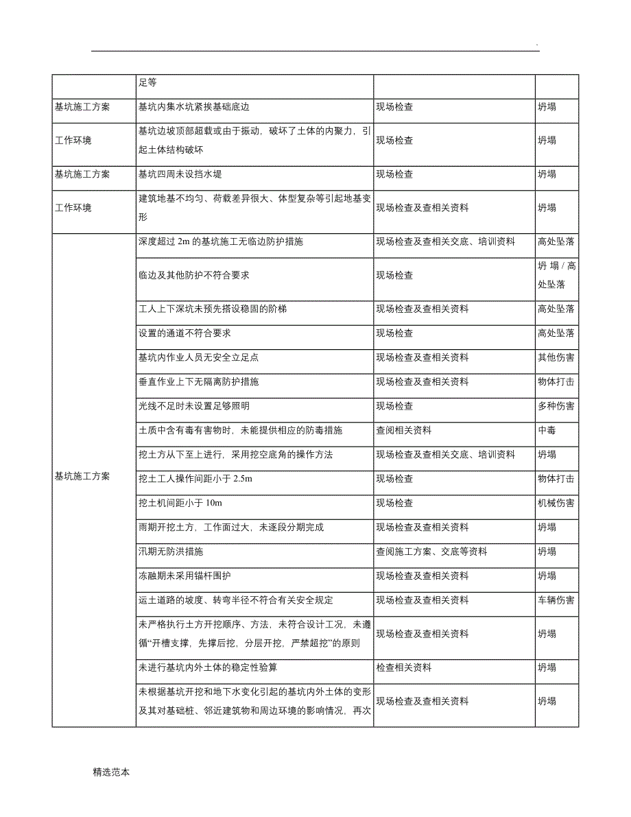 施工现场危险源辨识与风险评价-基坑工程_第2页