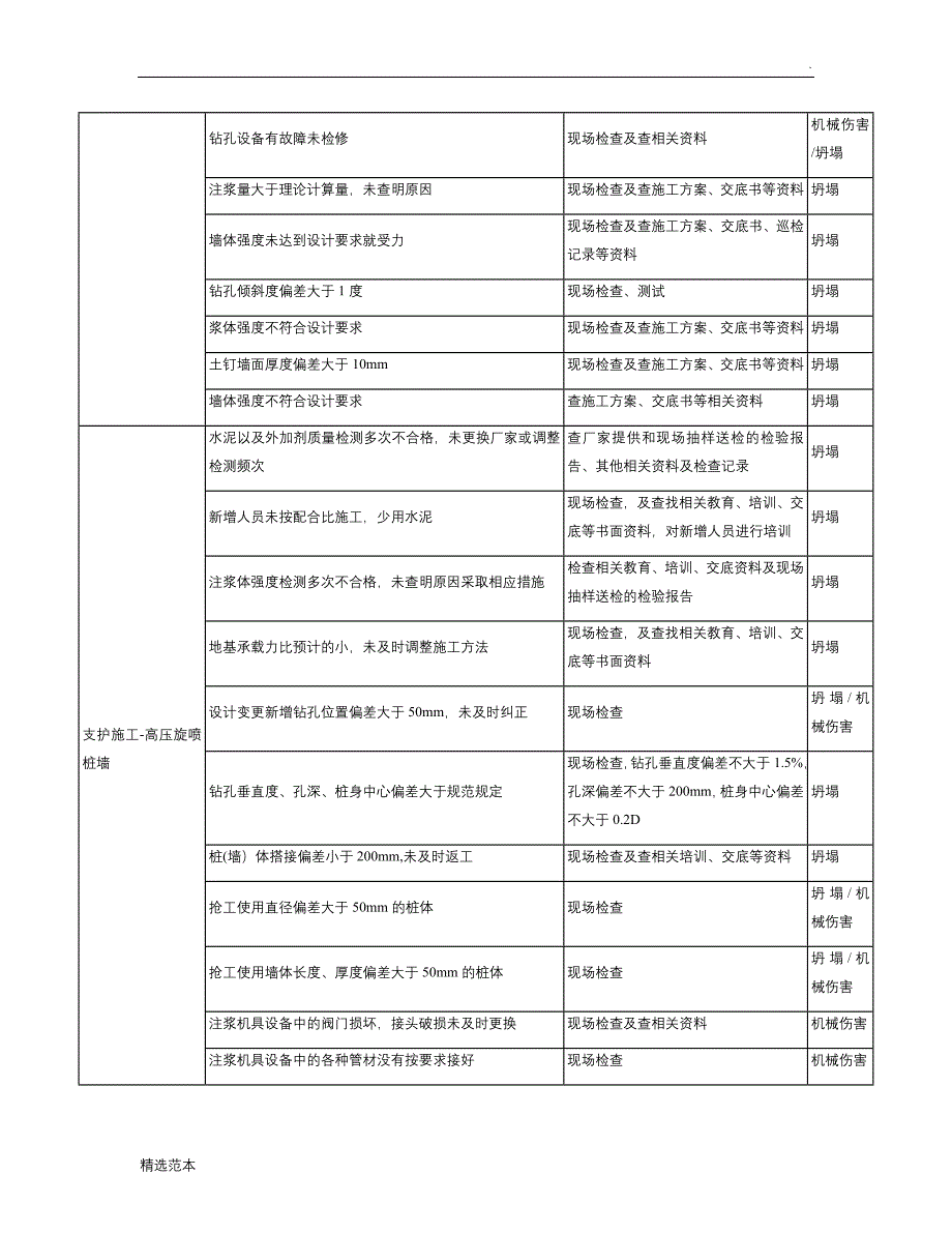 施工现场危险源辨识与风险评价-基坑工程_第4页