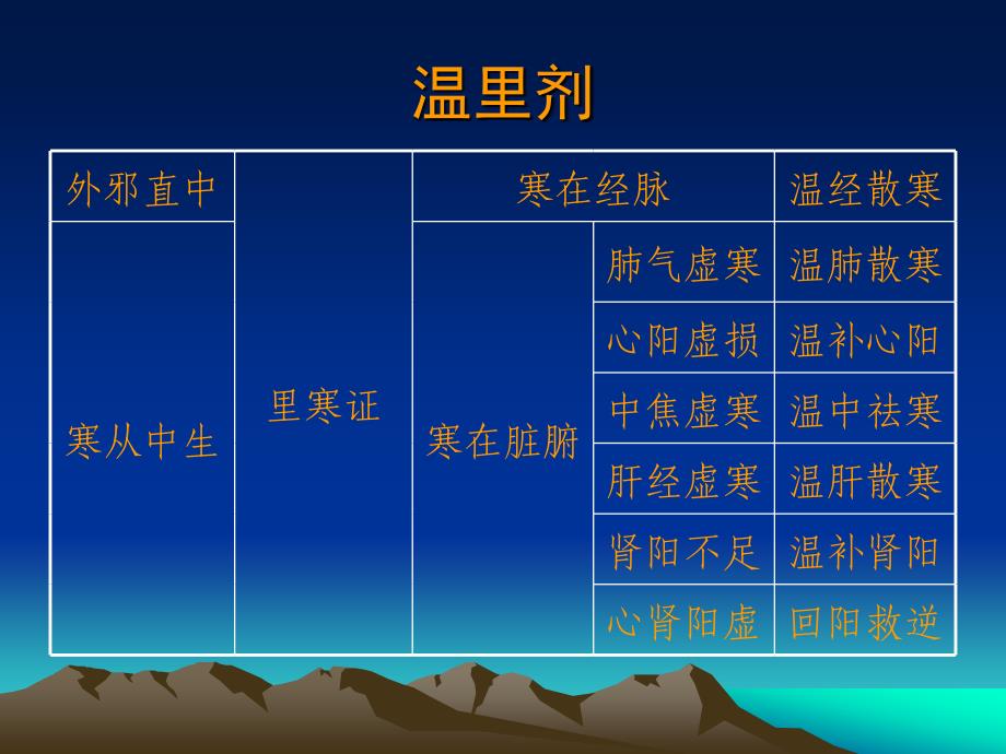 方剂学课件方剂学各论温里剂ppt_第3页