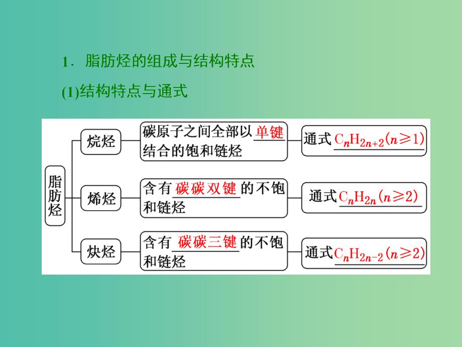 通用版2019版高考化学一轮复习第十章有机化学基础第二节烃卤代烃课件.ppt_第5页