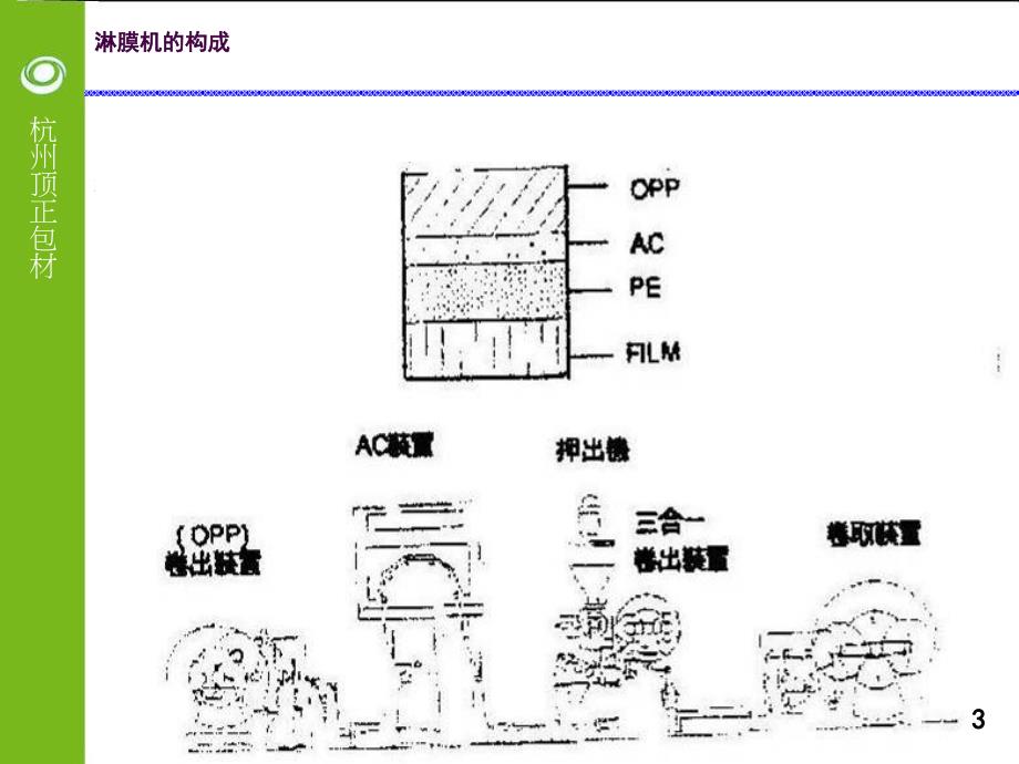 淋膜基础知识培训ppt课件_第3页